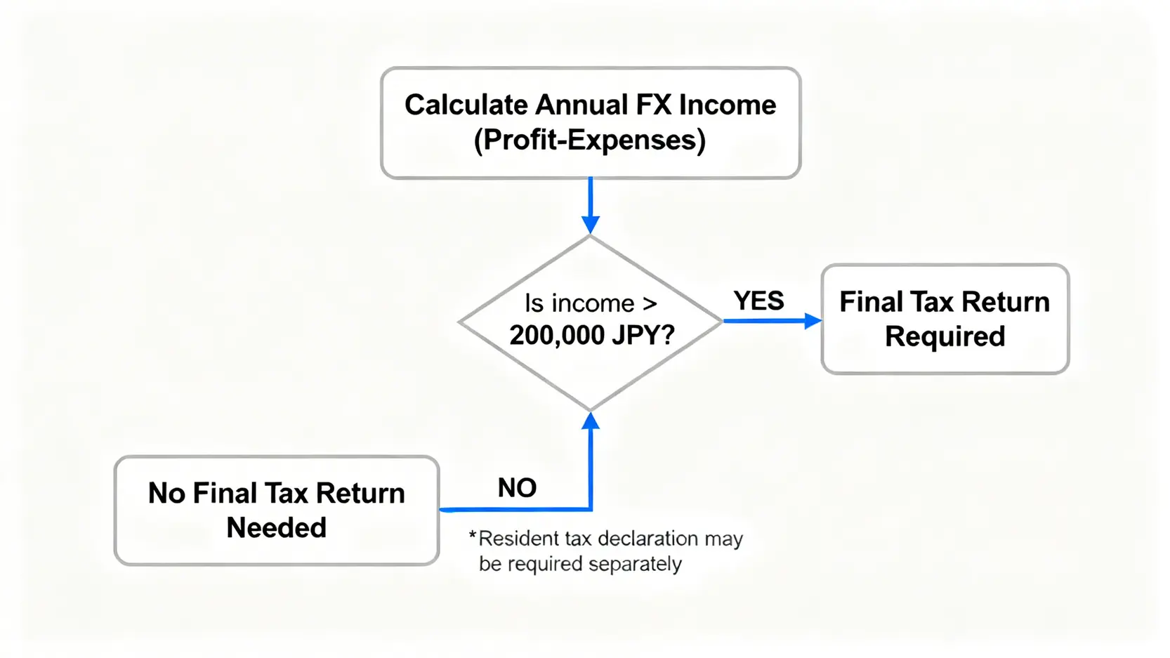 会社員が海外FXの利益について確定申告が必要かどうかを判断するためのフローチャート。