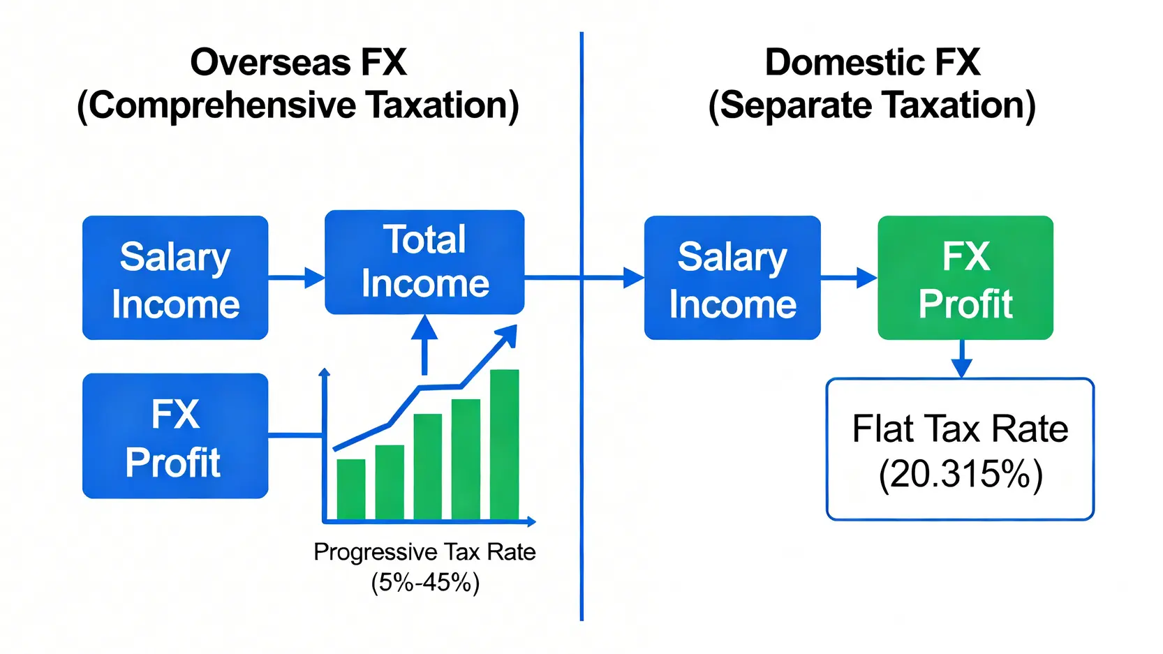海外FX（総合課税）と国内FX（申告分離課税）の税金計算方法の違いを示す比較図。