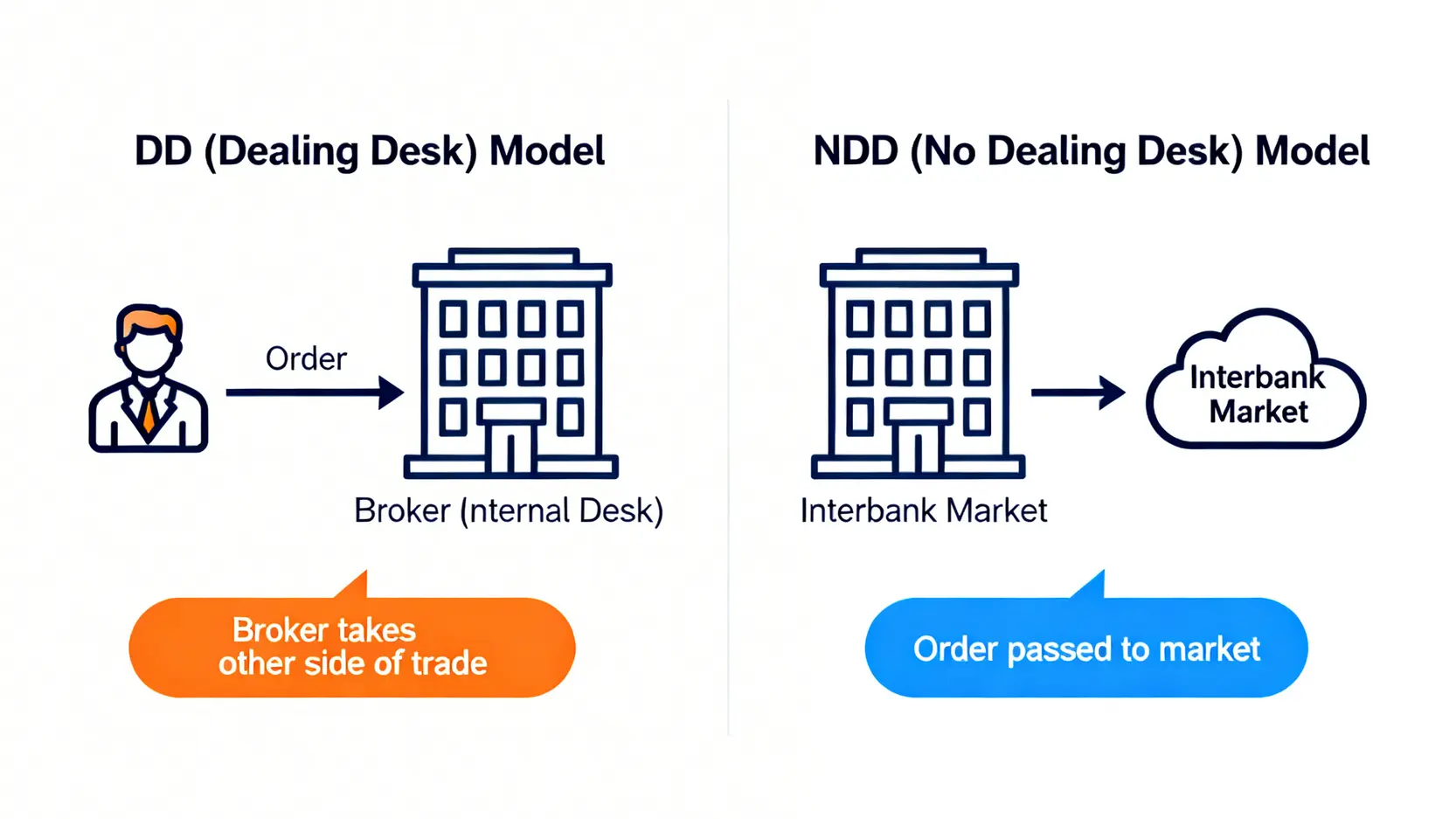 DD方式とNDD方式の注文執行フローを比較した図。DD方式ではブローカーが相手方となり、NDD方式では注文がインターバンク市場に流れる。
