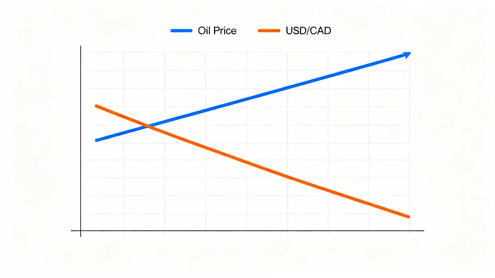 原油価格とUSD/CAD通貨ペアの逆相関を示す折れ線グラフ。原油価格が上昇すると、USD/CADは下落する傾向が示されている。