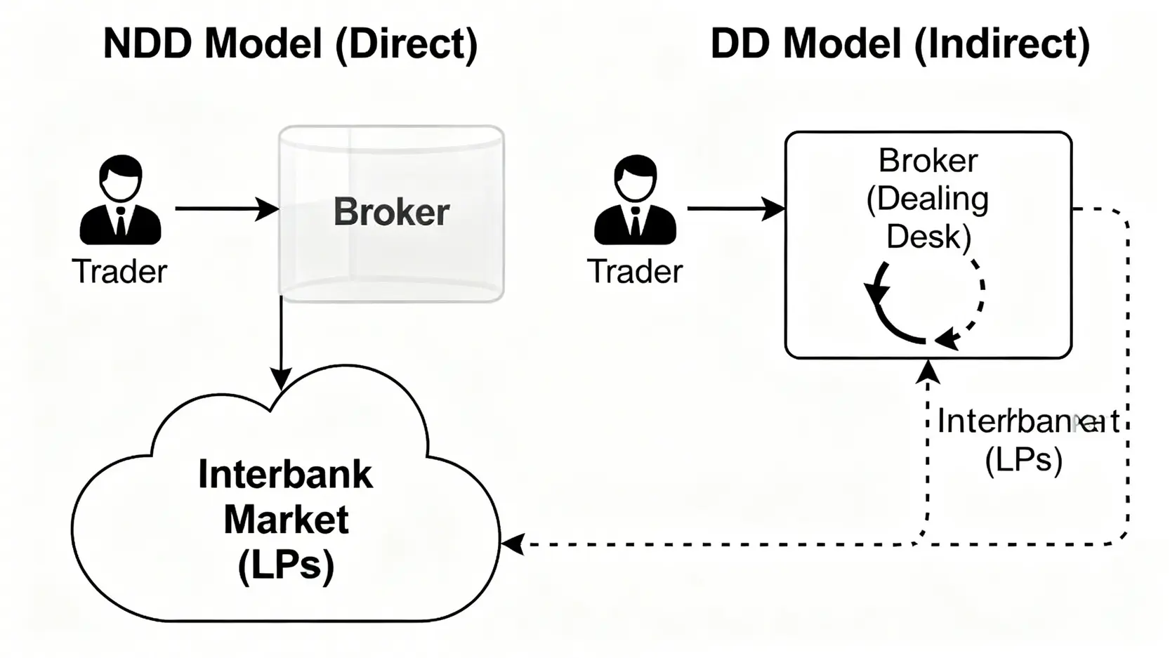 FXブローカーのNDD(ノン・ディーリング・デスク)方式とDD(ディーリング・デスク)方式の注文フローの違いを示した図。
