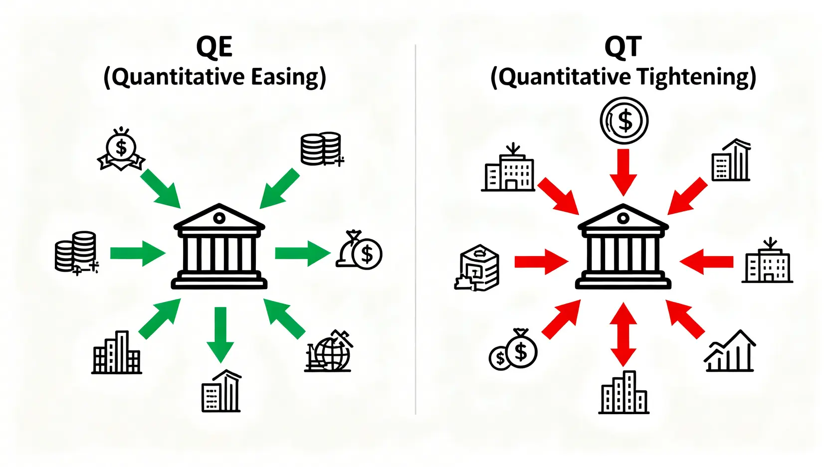 量的緩和(QE)と量的引き締め(QT)の比較図。QEは市場への資金供給、QTは市場からの資金吸収という逆のプロセスを示しています。