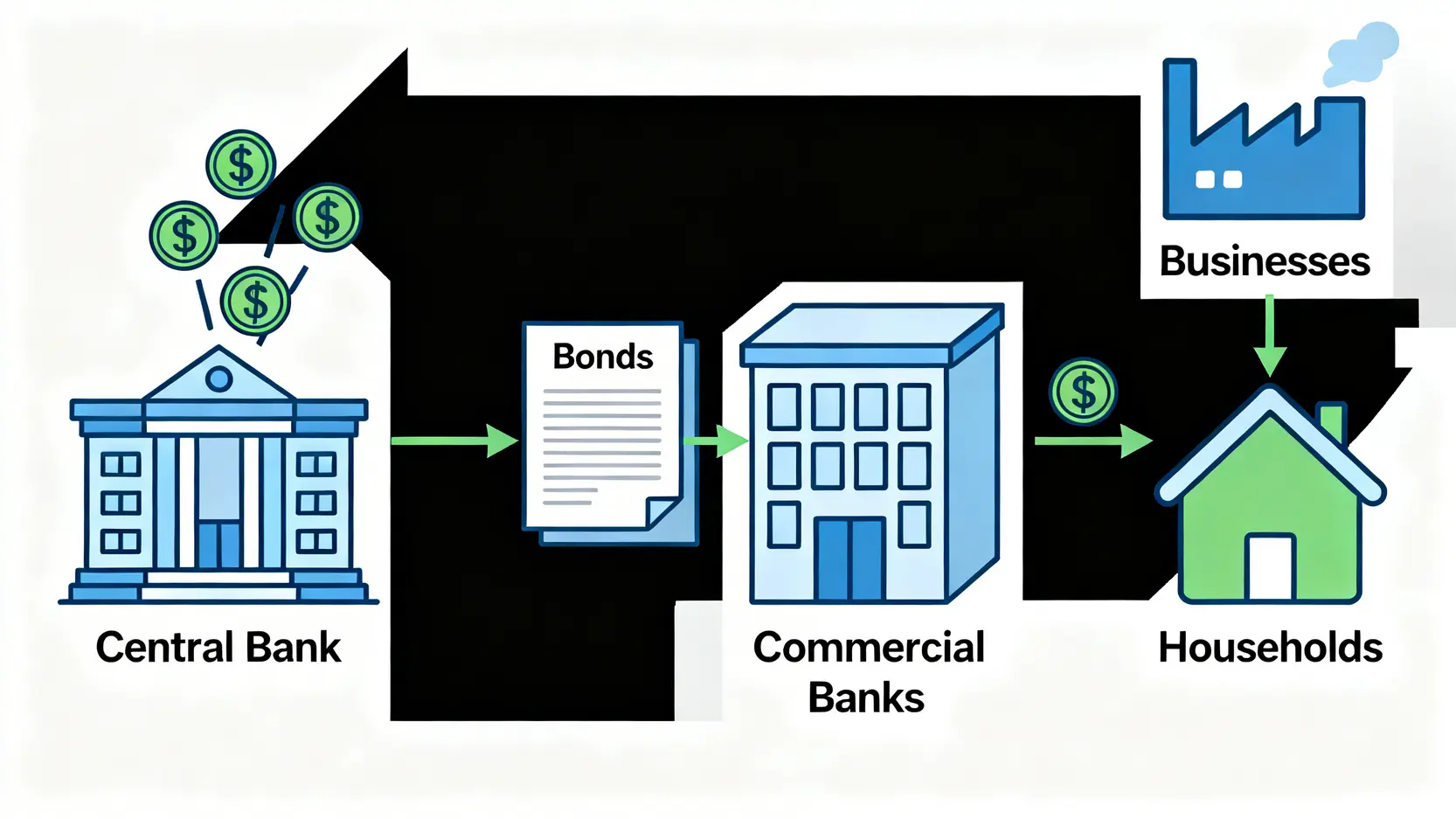 量的緩和(QE)の仕組みを示すフローチャート。中央銀行が市場に資金を供給し、経済を刺激するプロセスを説明しています。