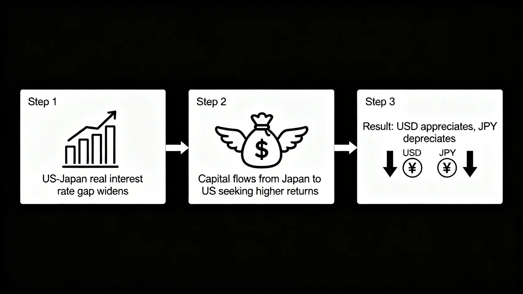 実質金利差が為替レートに影響を与えるメカニズムを示すフローチャート。金利差の拡大が資本移動を引き起こし、最終的にドル高・円安をもたらす様子を説明しています。