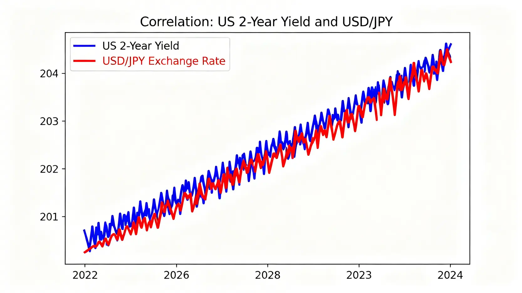 米国2年国債利回りとドル/円相場の高い相関関係を示すチャート。