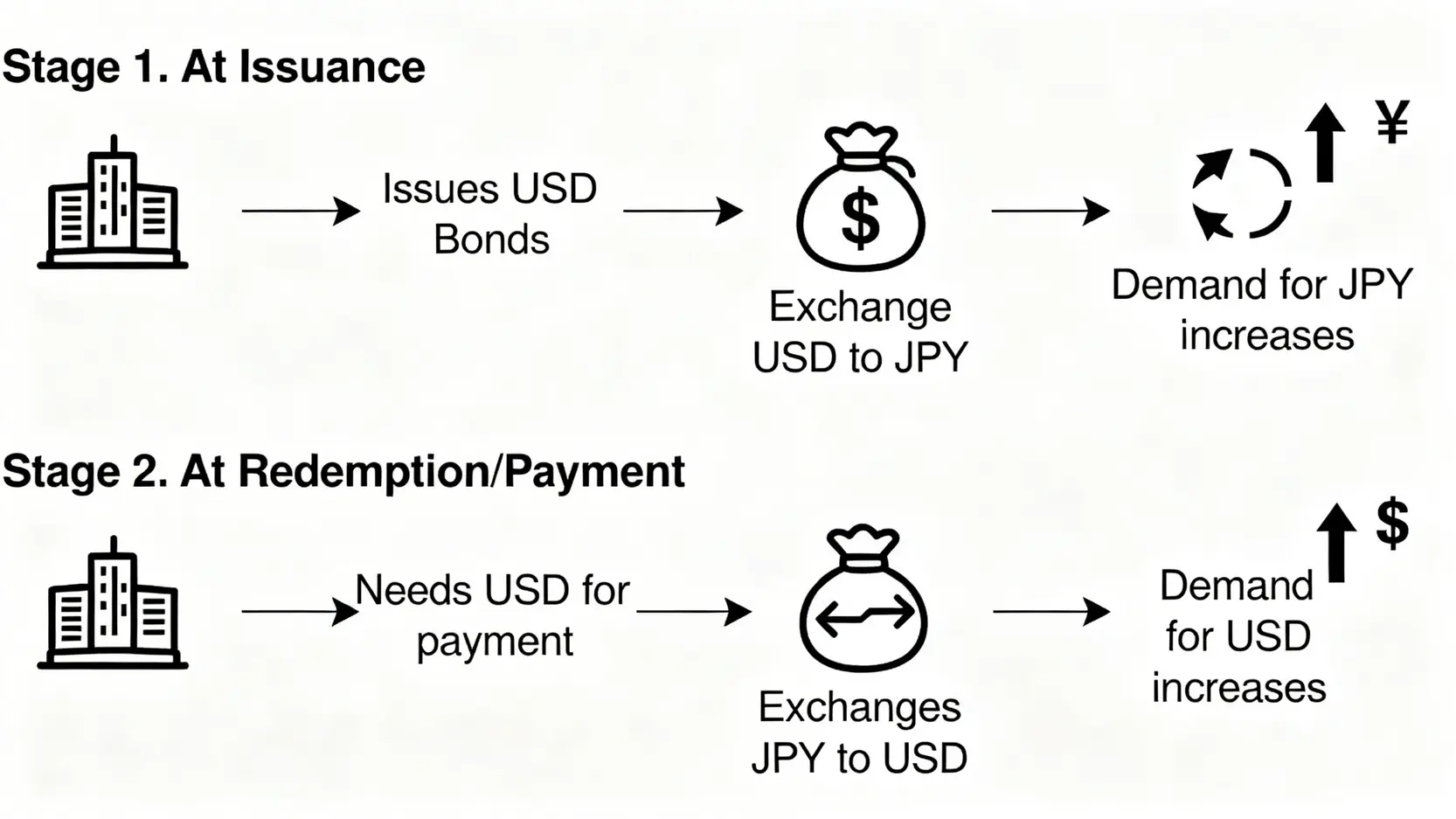 外貨建て債券の発行時と償還時における通貨の需給バランスへの影響を示したフローチャート。