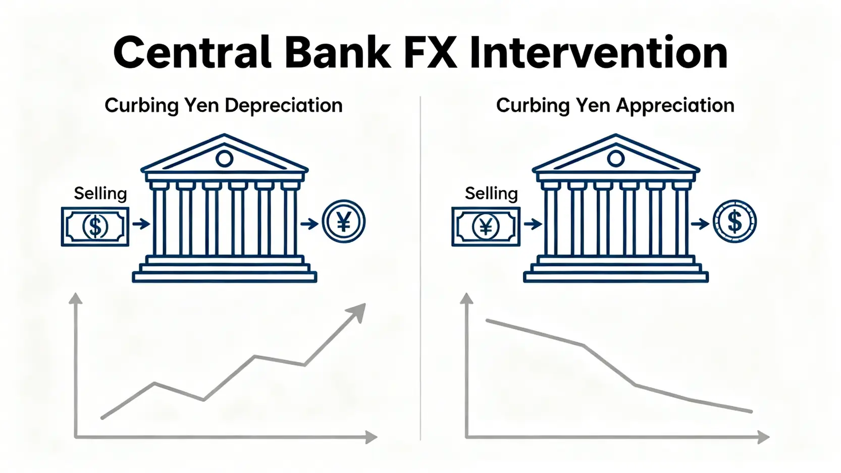 中央銀行が為替介入を行い、為替レートを安定させる2つのメカニズムを比較した図