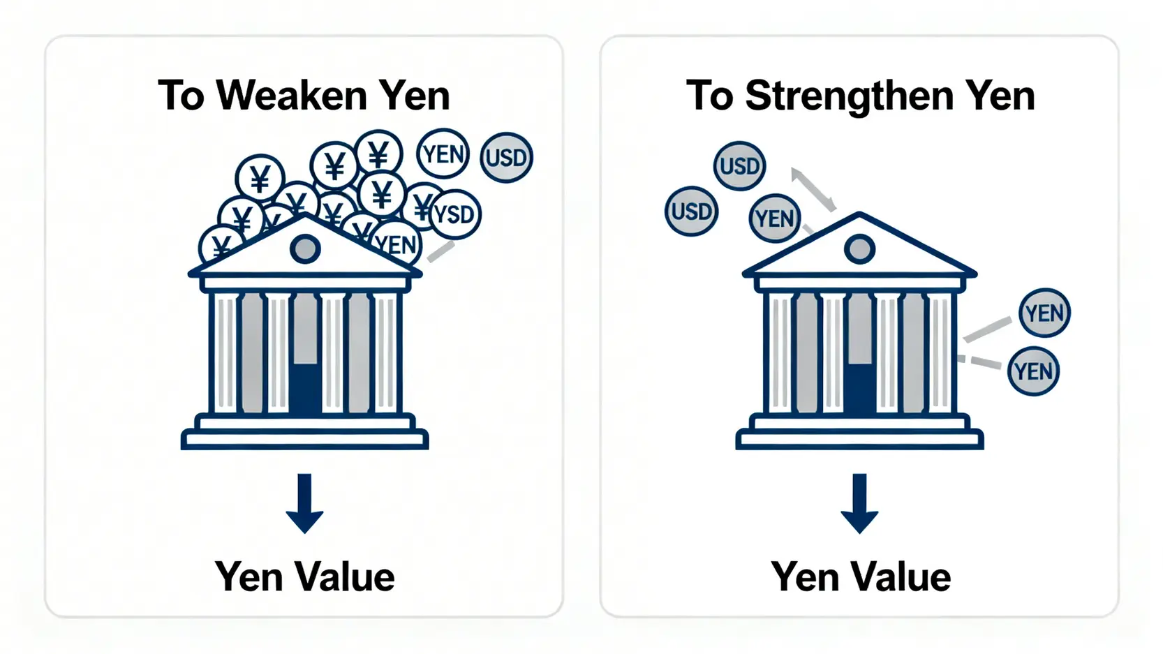円高介入と円安介入の操作方法を説明する比較図。