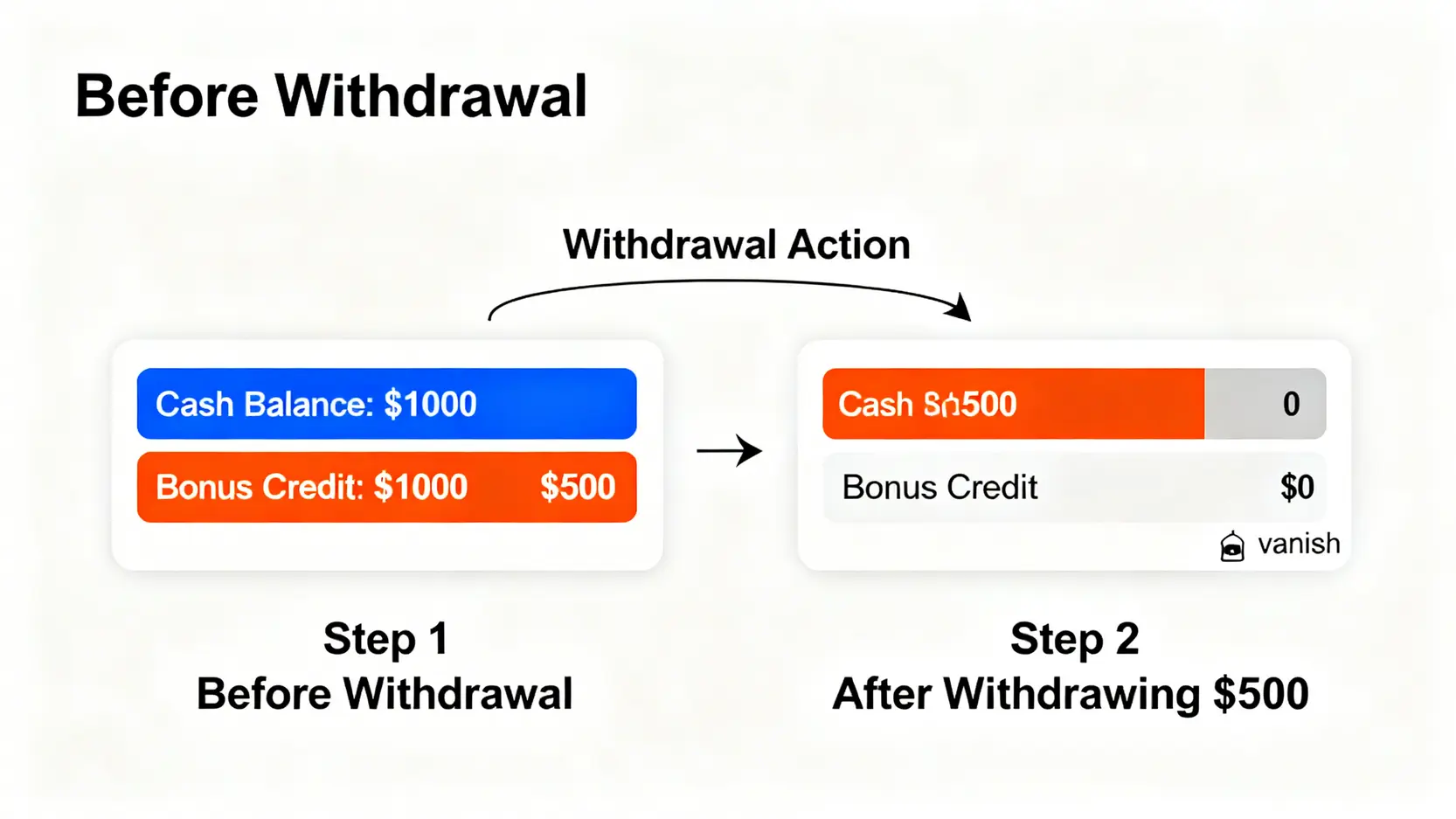海外FX口座から出金すると、ボーナス(クレジット)が消失することを説明する図。