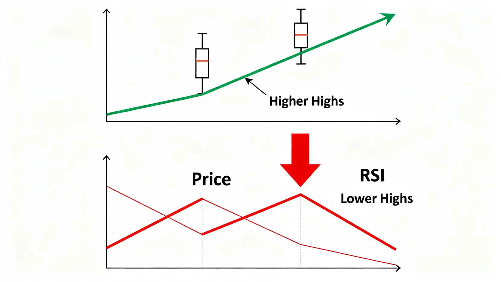 RSI弱気のダイバージェンスを図解。価格が高値を更新する一方で、RSIが高値を切り下げている様子。