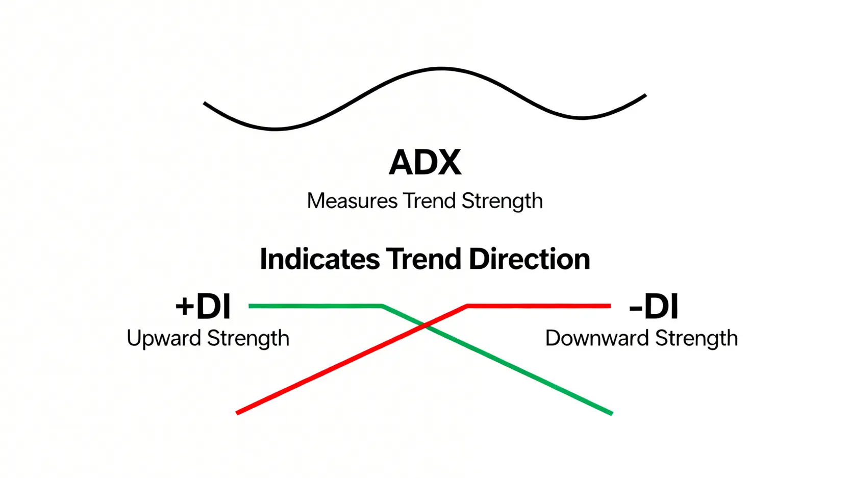 ADXとDMIインジケーターの基本概念図。ADXがトレンドの強さを測定し、+DIと-DIがトレンドの方向性を示すことを説明しています。