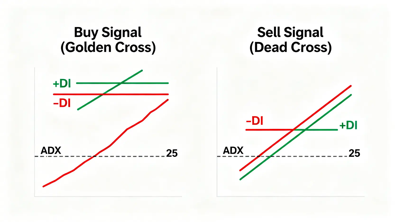 DMIとADXを組み合わせた取引手法における買いシグナルと売りシグナルを比較した図。左側は+DIが-DIを上抜けるゴールデンクロス（買い）、右側は-DIが+DIを上抜けるデッドクロス（売り）。いずれもADXが25以上であることが条件です。