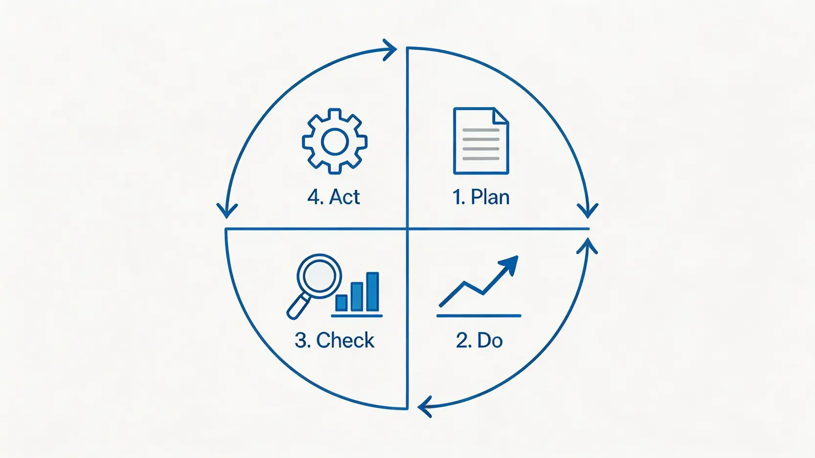 トレードにおけるPDCAサイクル図。計画(Plan)、実行(Do)、評価(Check)、改善(Act)の4つの段階が示されています。