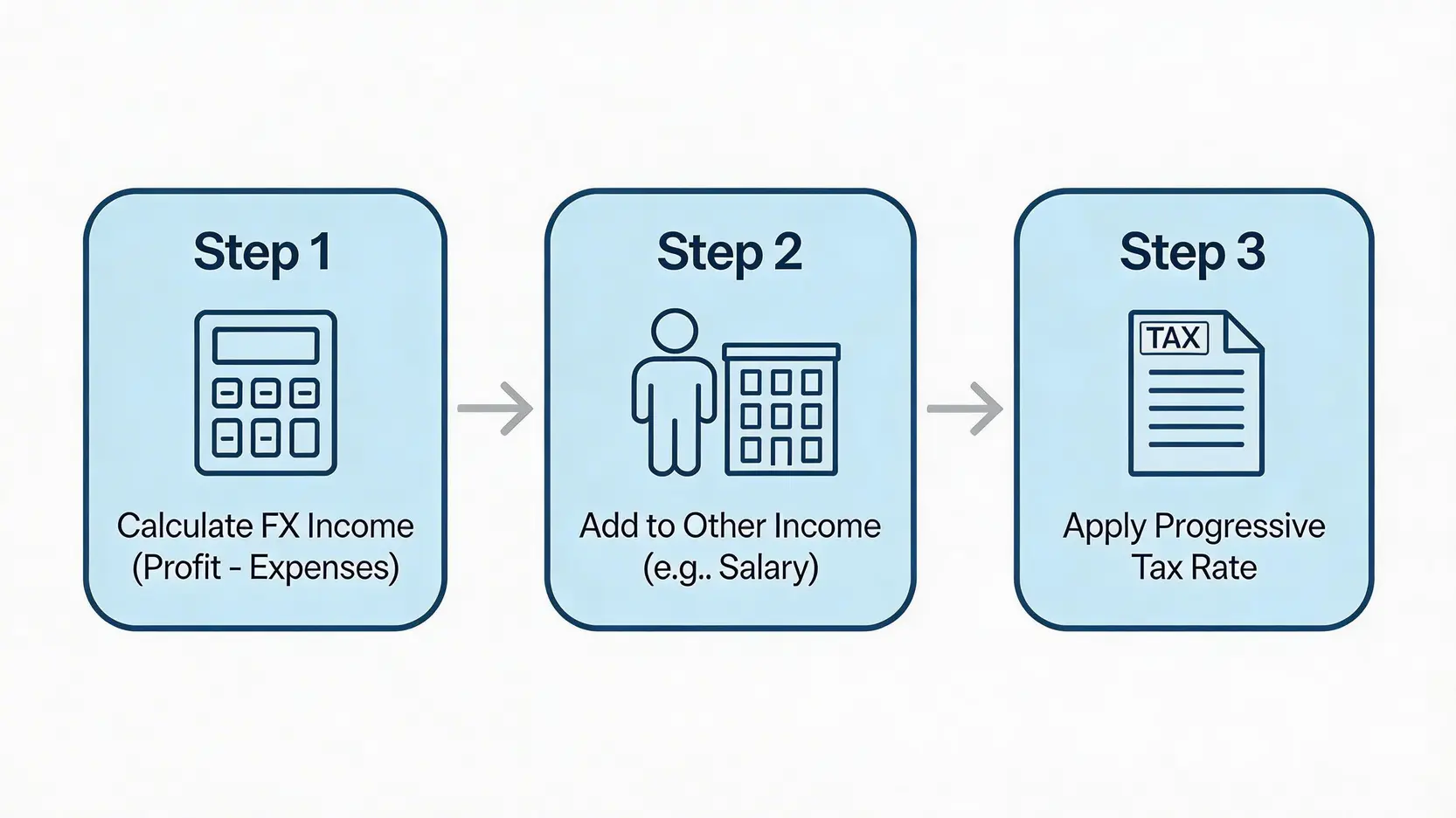 海外FXの税金計算の3ステップを示すフローチャート。雑所得の計算から総所得金額の算出、累進課税の適用まで。