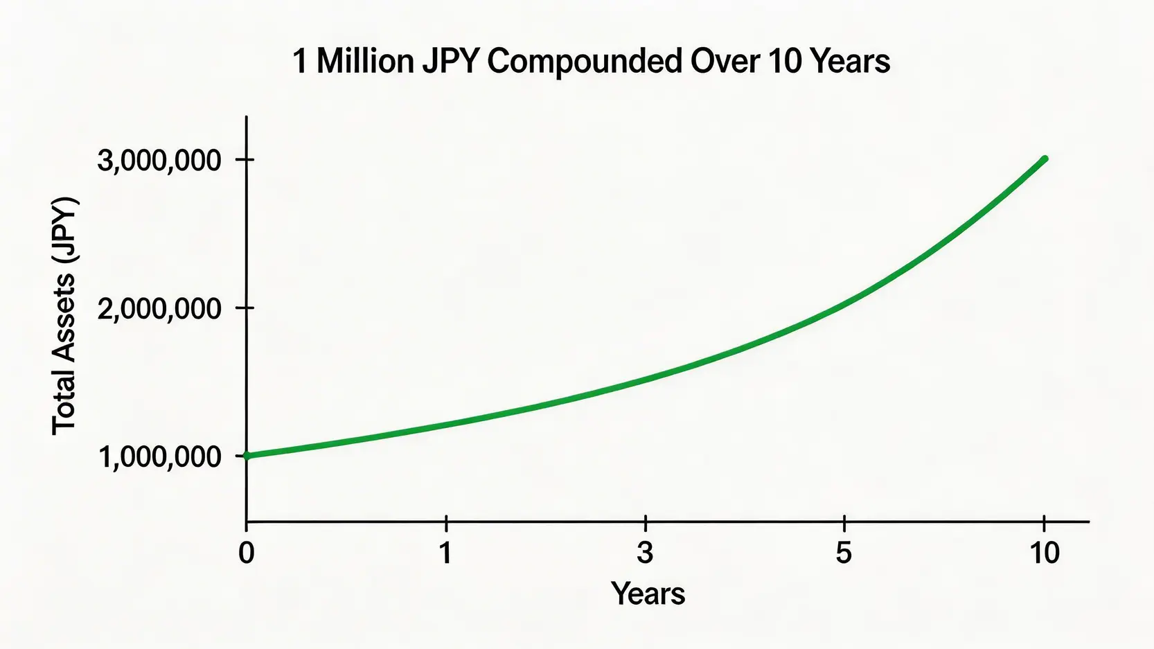 100万円の元本をキャリートレードで複利運用した場合の10年間の資産成長曲線を示す図。資産が指数関数的に増加する様子を表しています。