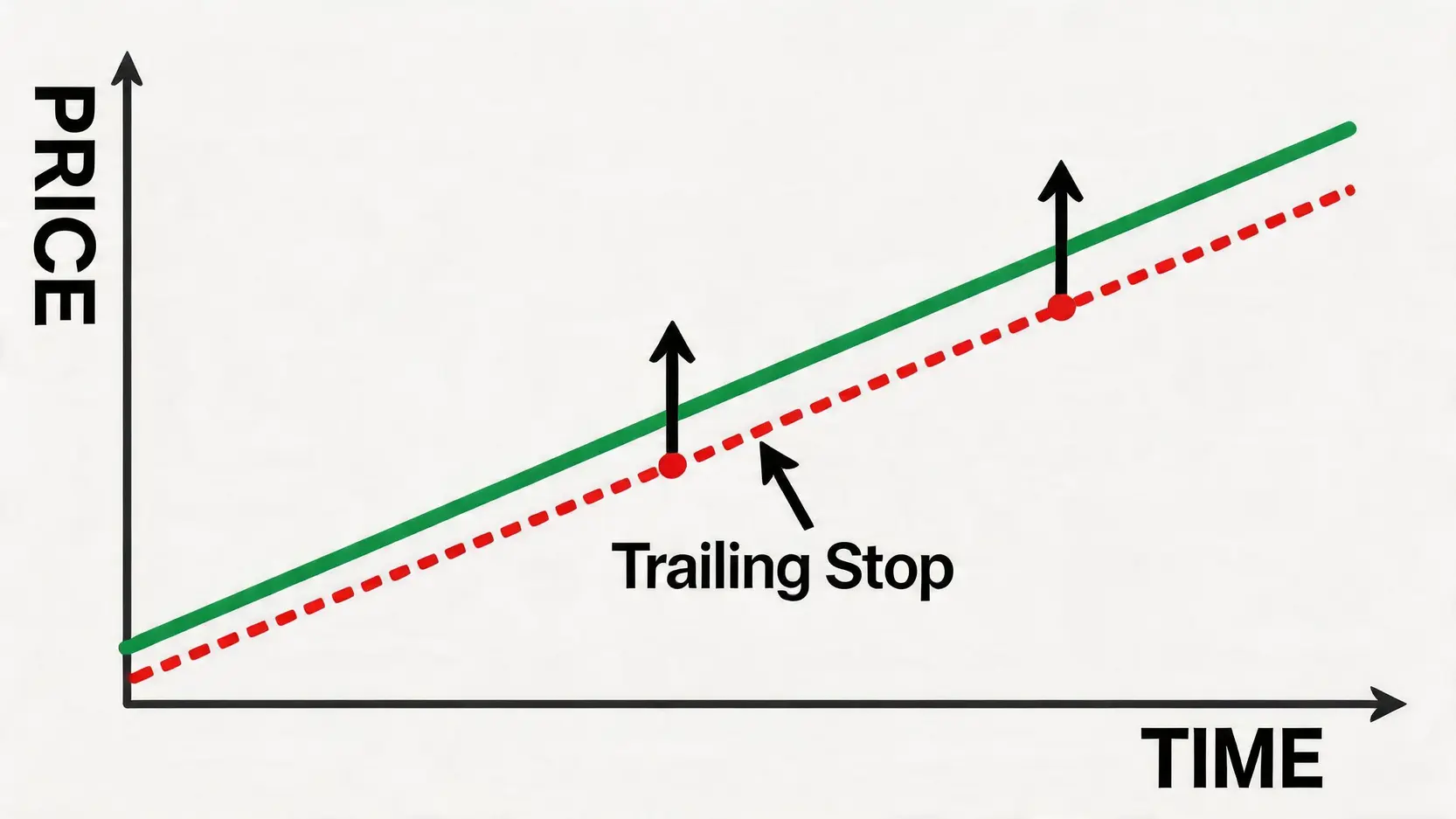 トレーリングストップ注文が価格上昇に伴って利益を確保する仕組みの図解。価格が新高値を更新するたびに、ストップロスラインも自動的に切り上がる様子が描かれています。