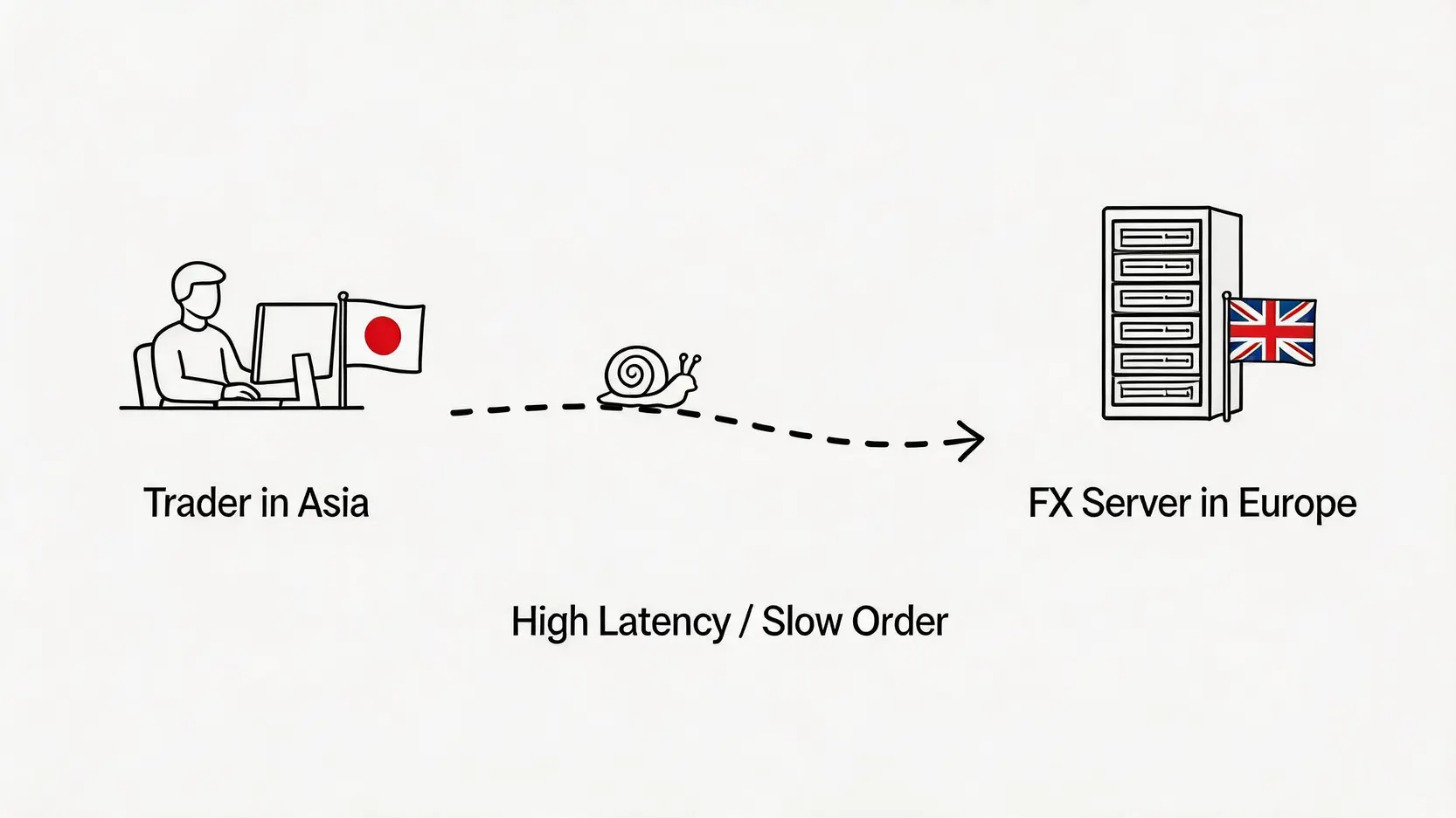 日本のトレーダーと海外FX業者のサーバーとの物理的な距離が原因で通信遅延（レイテンシー）が発生していることを示す概念図。