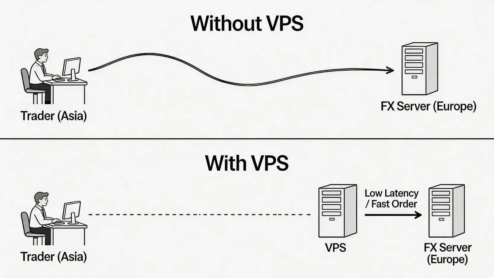 VPSを利用することで、トレーダーとFXサーバー間の通信遅延を劇的に改善する仕組みを図解。VPSがFXサーバーの近くにあることで注文が高速に届く様子。