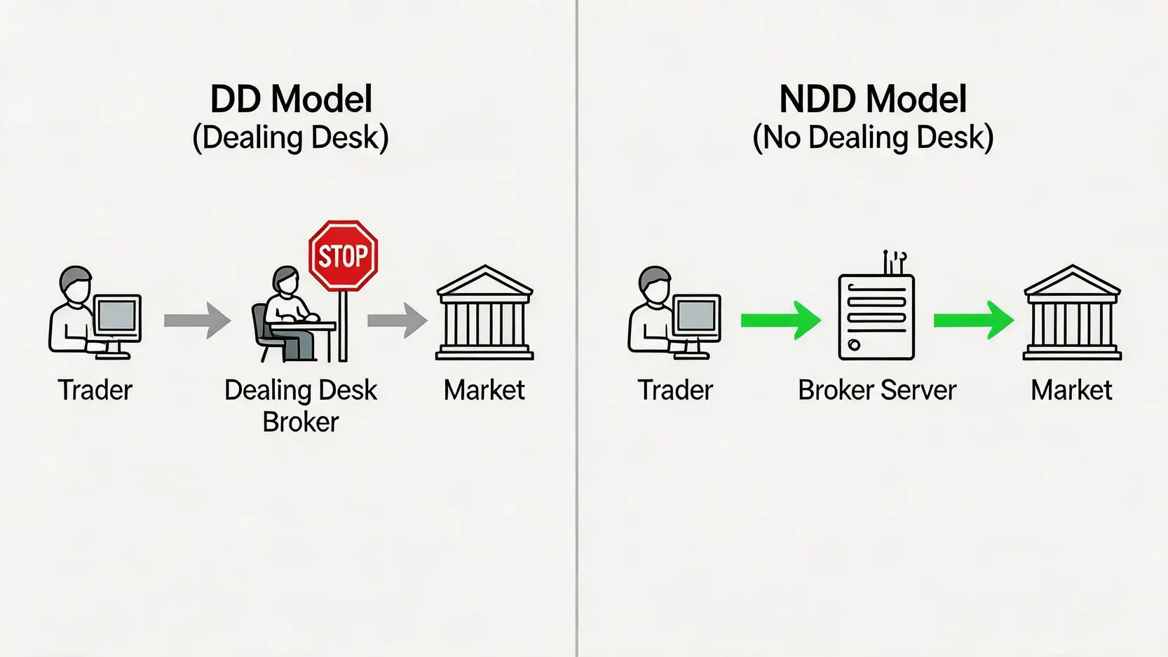 DD方式とNDD方式の取引フローを比較した図。NDD方式では注文が直接市場に流れるのに対し、DD方式では人為的な介入の可能性があることを示しています。
