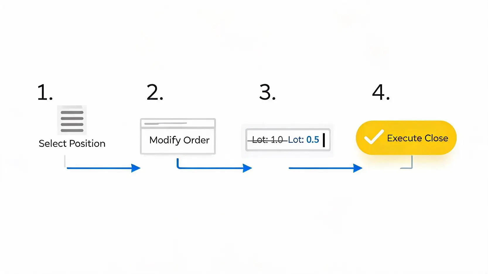 MT4/MT5での分割決済の4ステップを示したフローチャート。