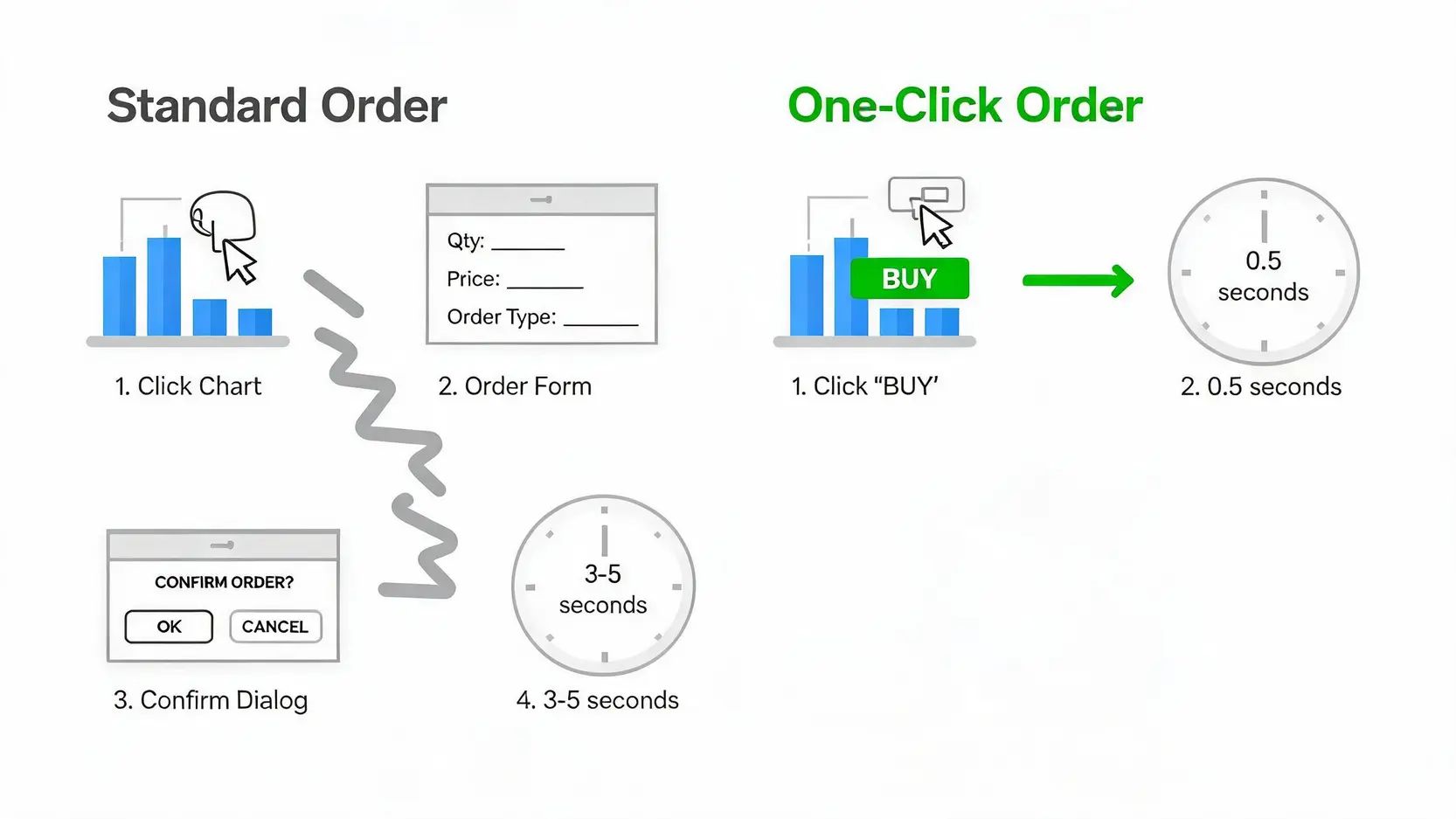 従来の注文フローとワンクリック注文フローを時間とステップ数の観点から比較した図。