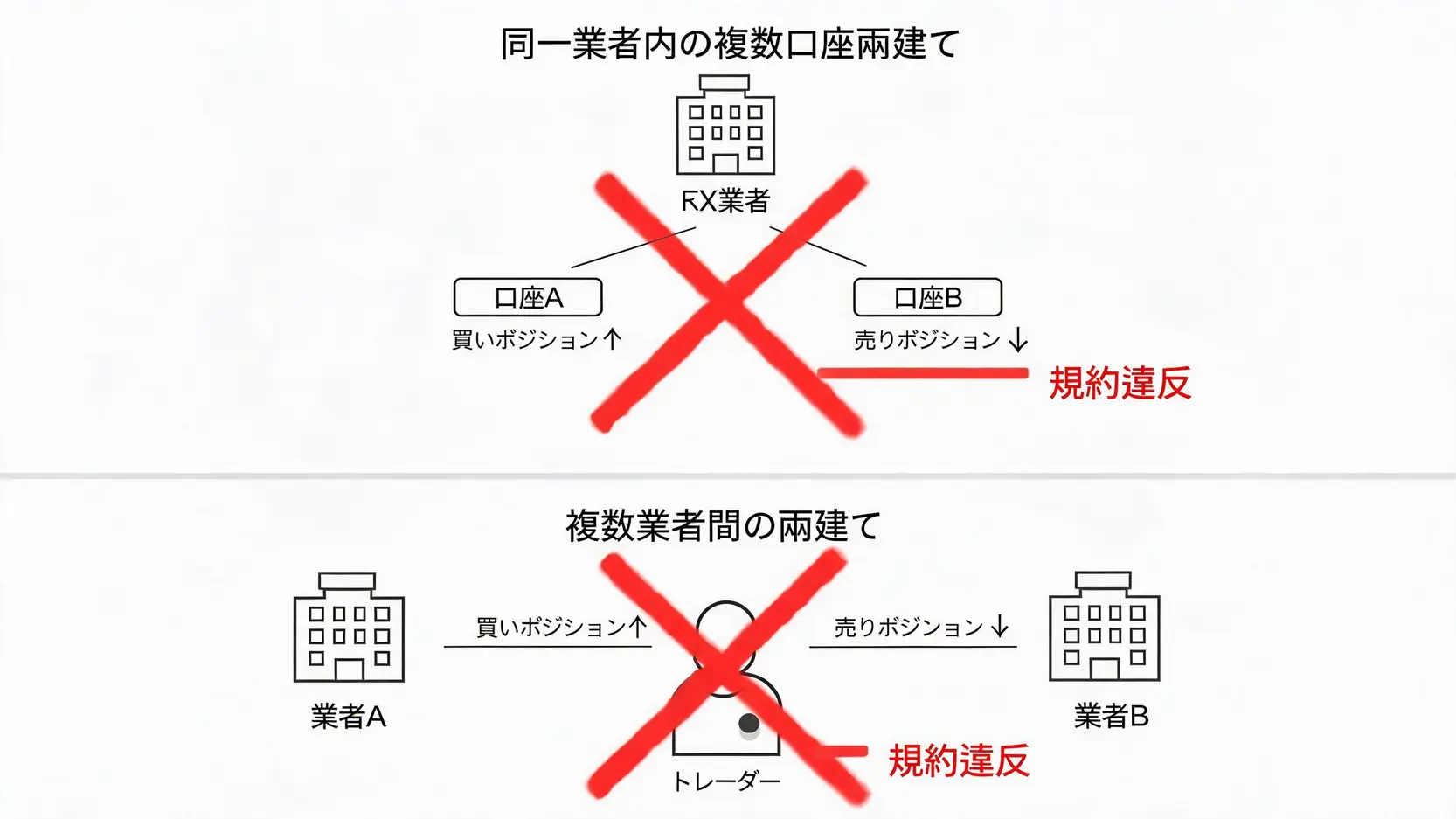 禁止されている複数口座や複数業者を利用した両建て取引の仕組み図。