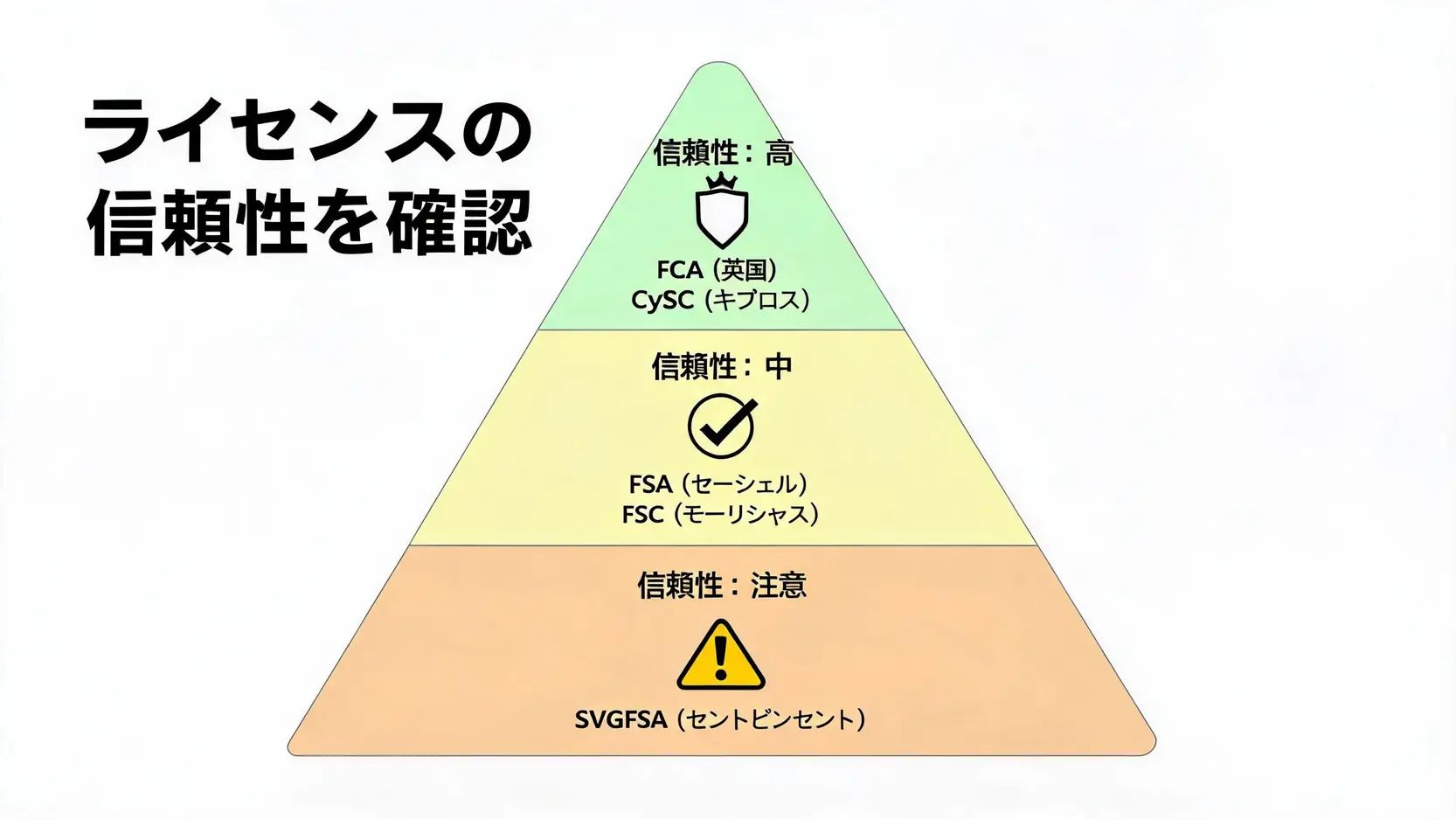 海外FX業者の金融ライセンスの信頼性をピラミッド階層で示した図。
