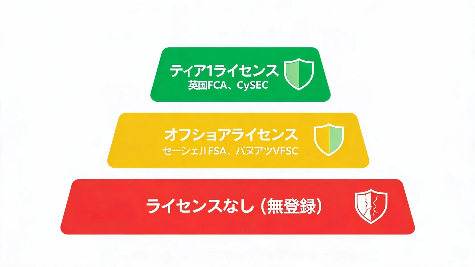 海外FX業者を選ぶ際の金融ライセンスの信頼性階層を示すイラスト。ティア1、オフショア、無登録の3つのレベルがピラミッド形式で表示されている。