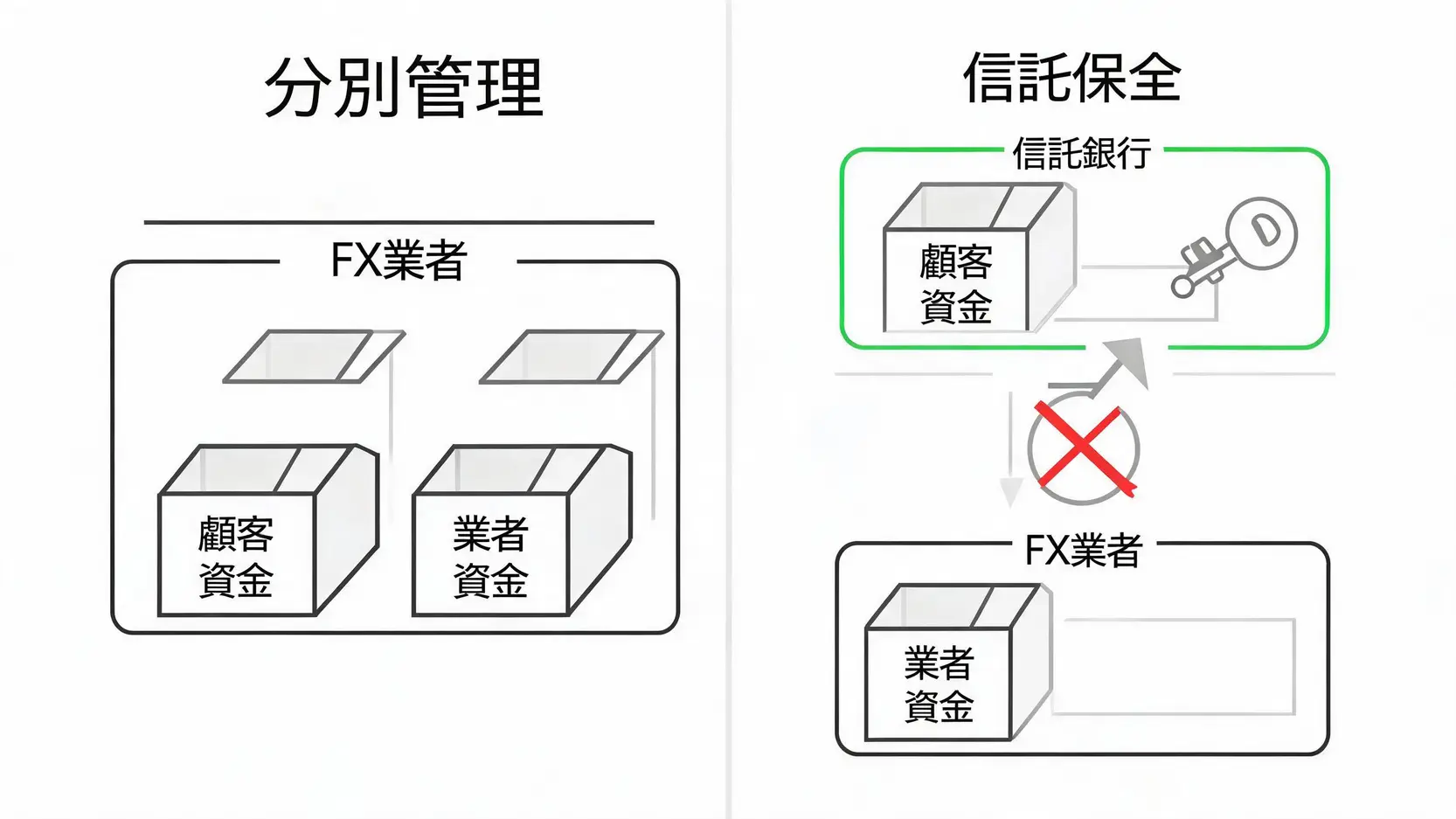「分別管理」と「信託保全」という海外FXの資金管理方法を比較する図。信託保全が第三者の信託銀行を介して顧客資金をより安全に保護する仕組みを示している。