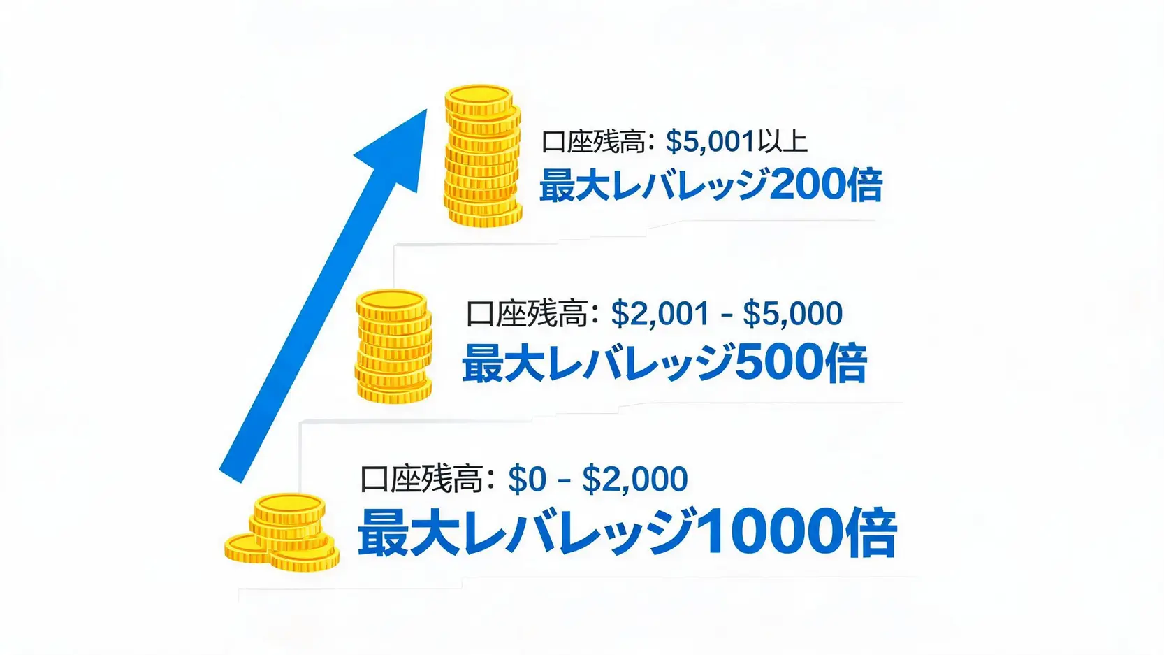 口座残高に応じて最大レバレッジが変動するダイナミックレバレッジの仕組みを解説する図解。残高が増えるにつれてレバレッジが1000倍、500倍、200倍と段階的に低下する様子が示されている。