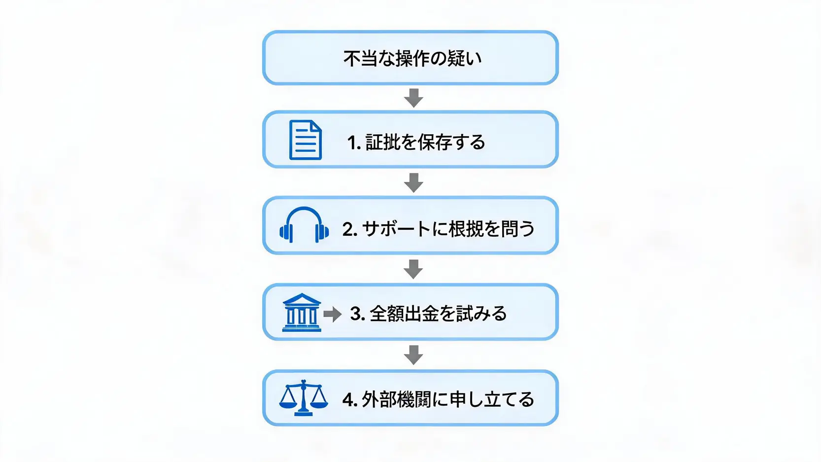 海外FXで不当な操作を疑った際の具体的なアクションプランを示すフローチャート。証拠保存から、サポートへの問合せ、出金試行、外部機関への申立てまで4つのステップを順番に示している。