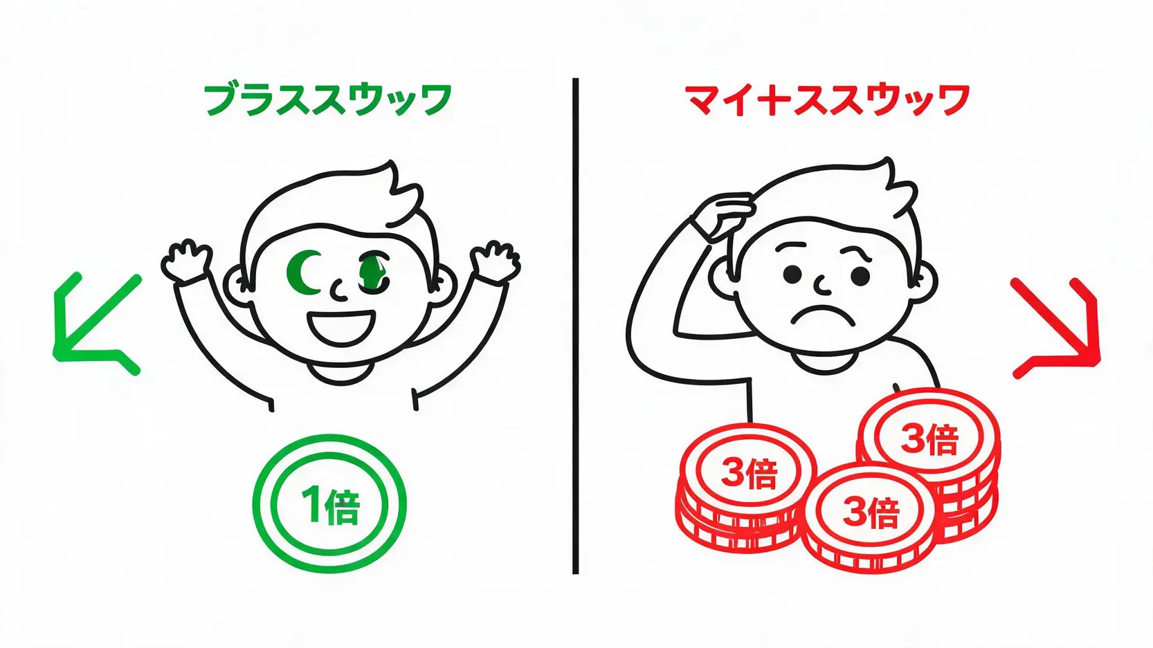 プラススワップは1倍のまま、マイナススワップだけを3倍にする悪質なスワップ3倍デーの仕組みを表す比較図。