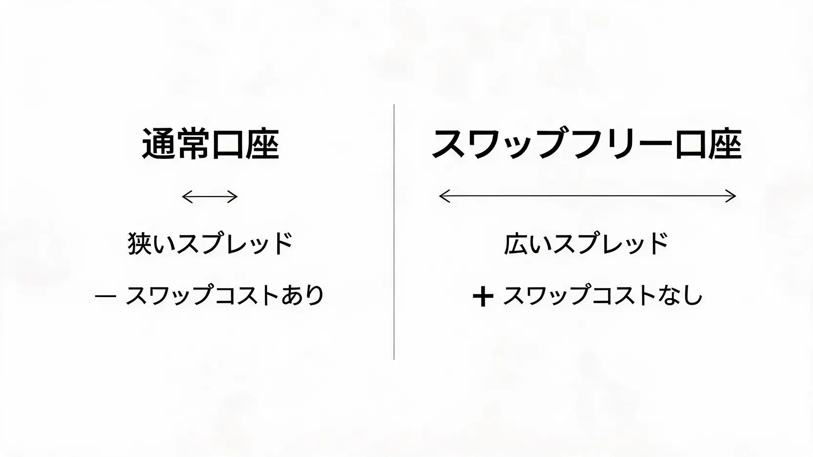 通常口座とスワップフリー口座のスプレッドとスワップコストの違いを比較する図。