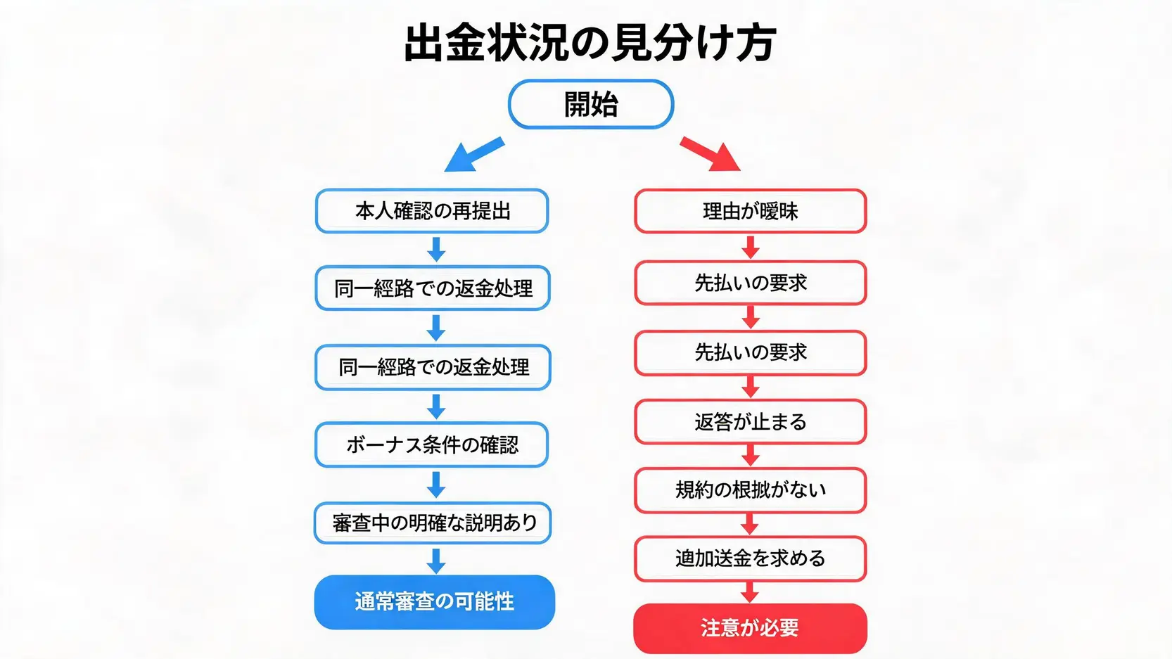 海外FXの出金で通常審査と注意が必要な状況を分けるフローチャート