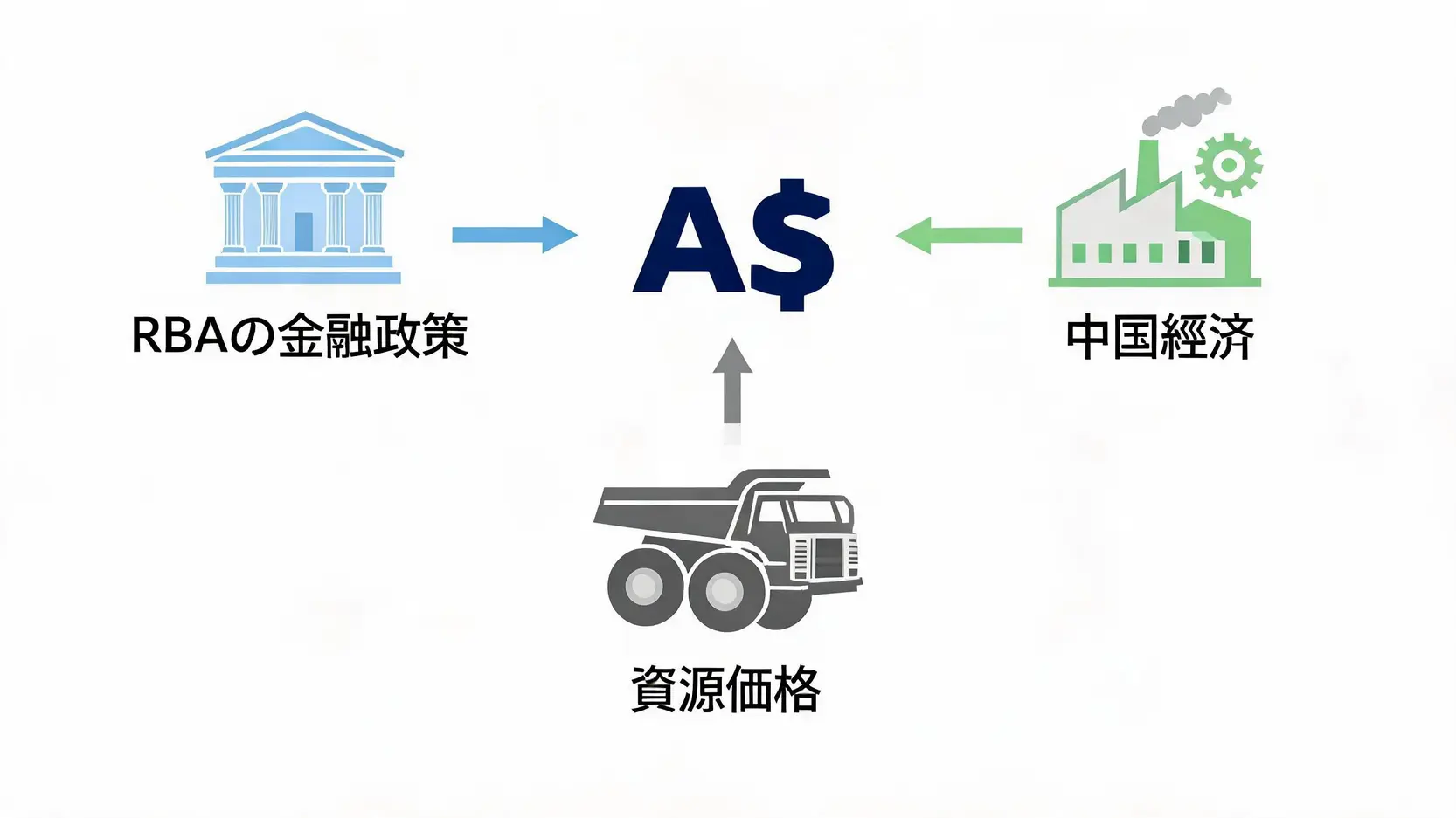 豪ドル相場を動かす3つの核心的要因（RBAの金融政策、中国経済、資源価格）を示す概念図。