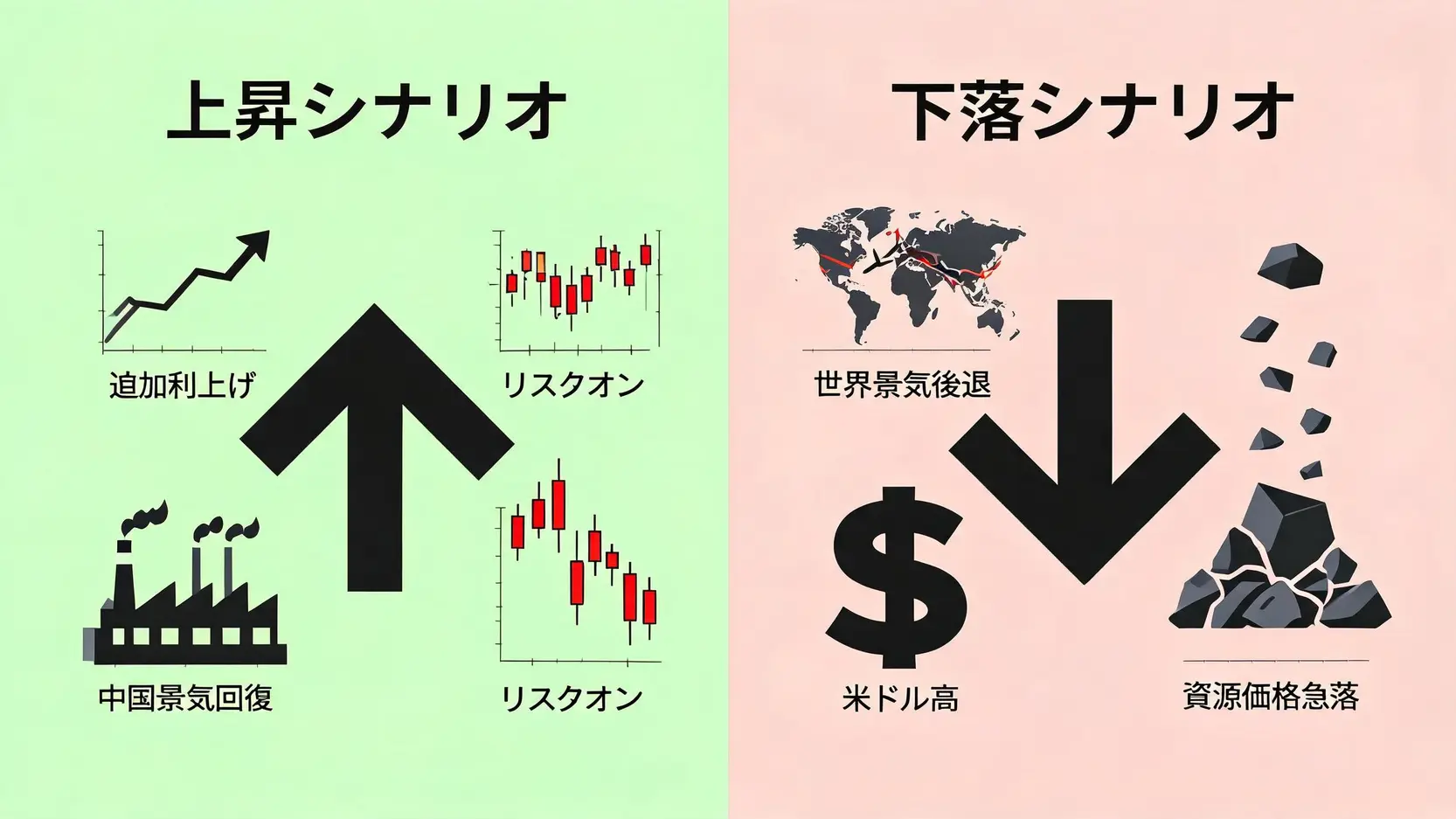 豪ドル相場のポジティブシナリオ（上昇）とネガティブシナリオ（下落）の要因を比較した図。