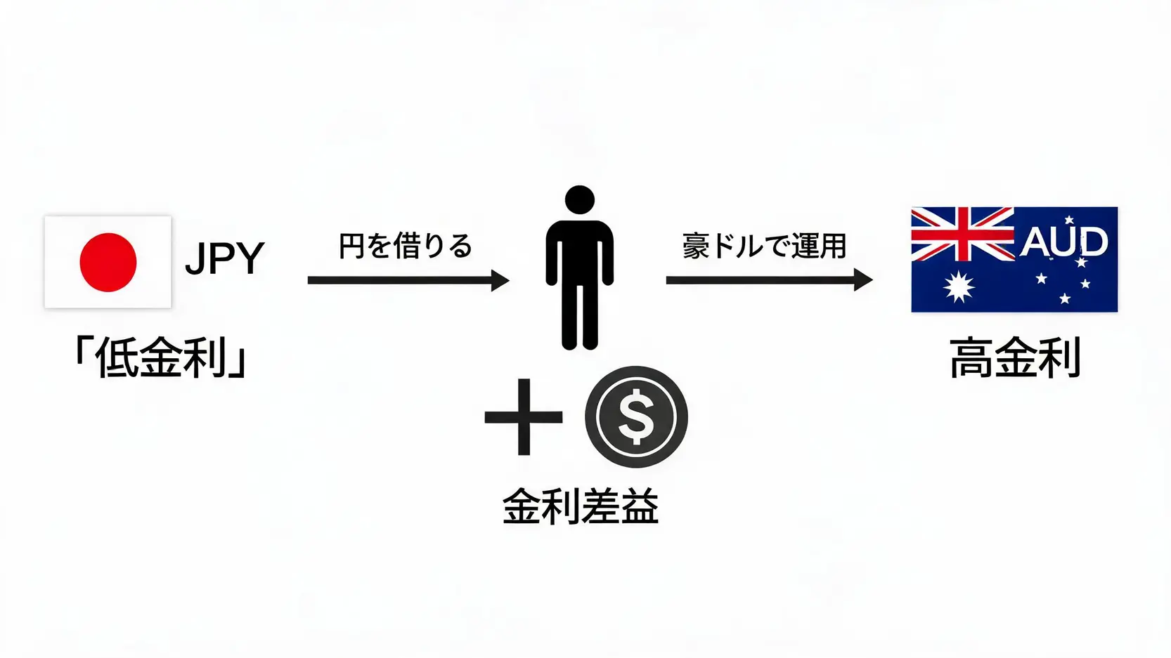 円キャリートレードの仕組みを説明するフローチャート。低金利の円を借りて高金利の豪ドルで運用し、金利差益を得る流れを示す。