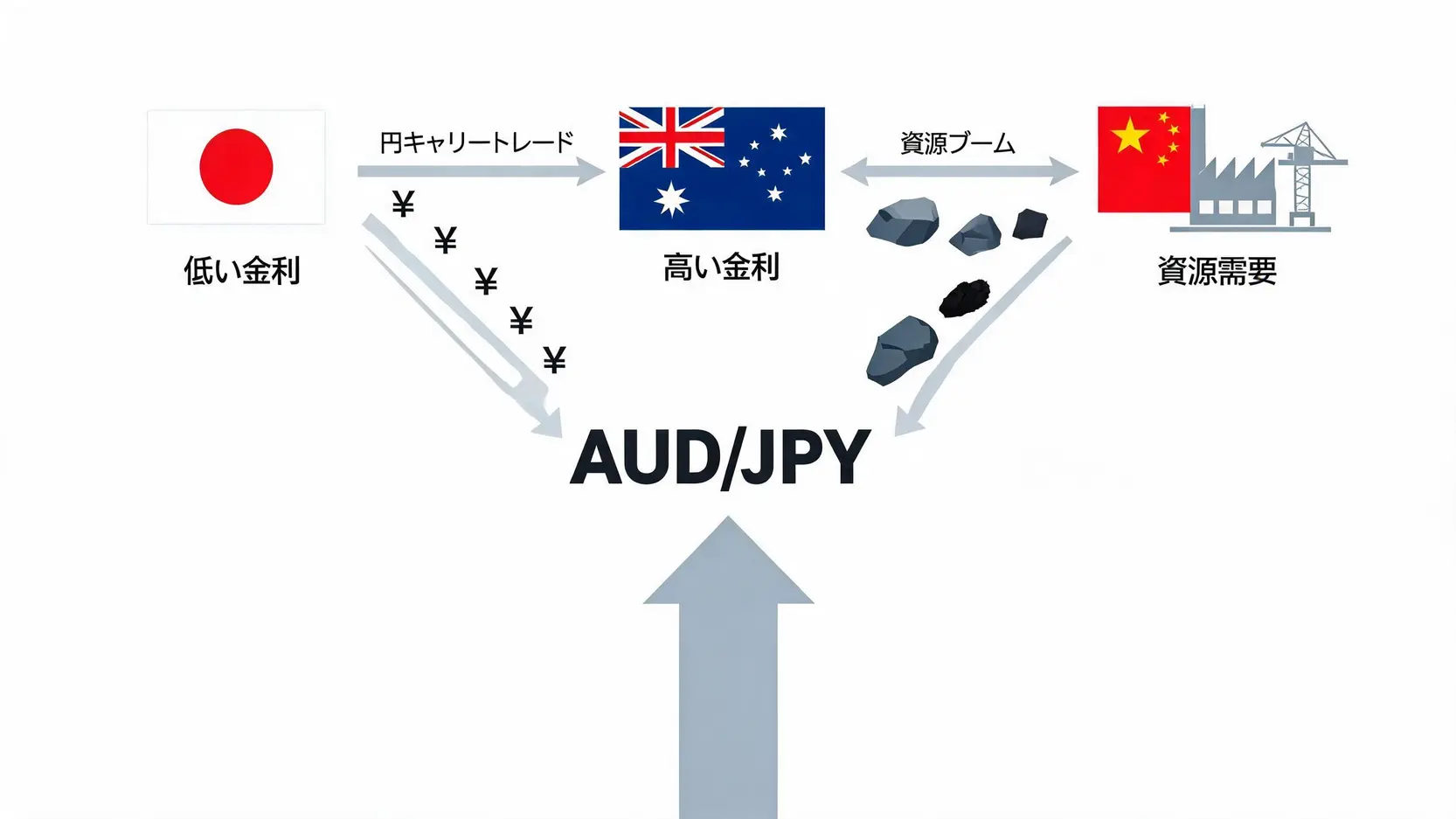 2000年代の円キャリートレードと資源ブームが豪ドル円を押し上げたメカニズムを示す概念図。