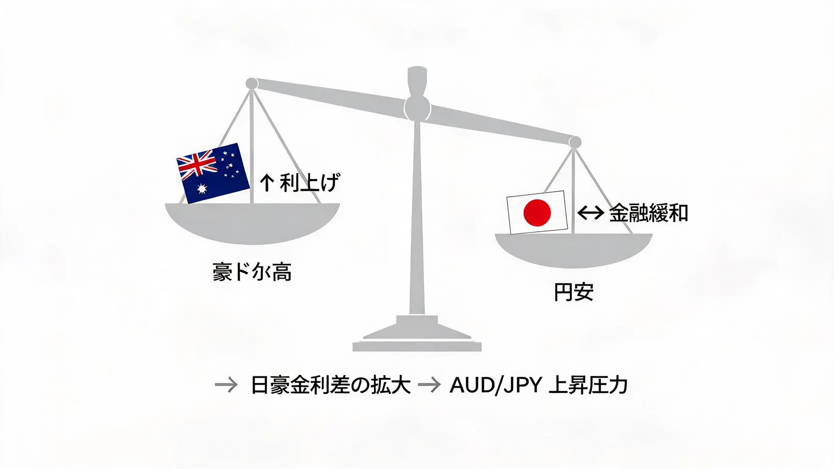 日豪の金融政策の差を示す対比図。利上げするオーストラリアと金融緩和を続ける日本が描かれ、結果として豪ドル高・円安が進む様子が示されている。