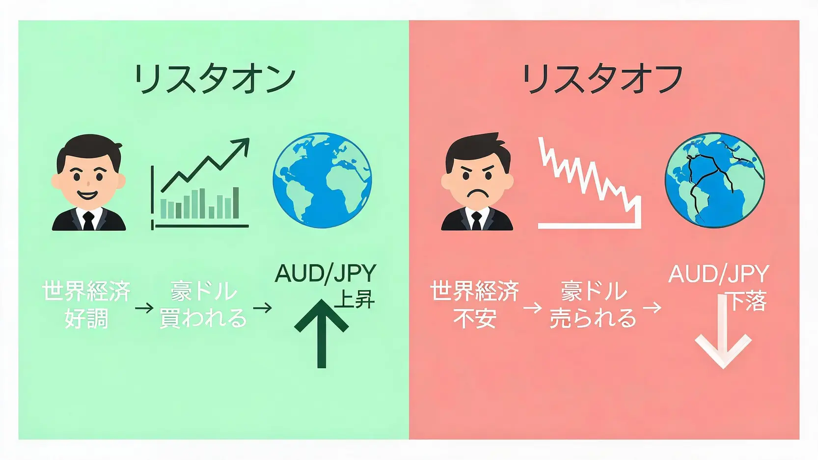リスクオン時とリスクオフ時の豪ドル円の動きを比較したイラスト。リスクオンでは上昇し、リスクオフでは下落する関係性を示している。