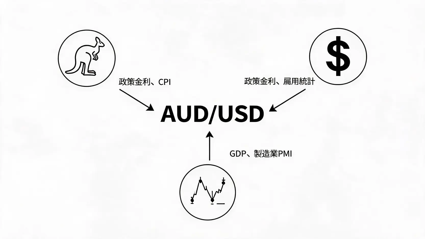 豪ドル/米ドルのファンダメンタルズ分析における主要3カ国(オーストラリア、アメリカ、中国)とそれぞれの注目経済指標の関係図。
