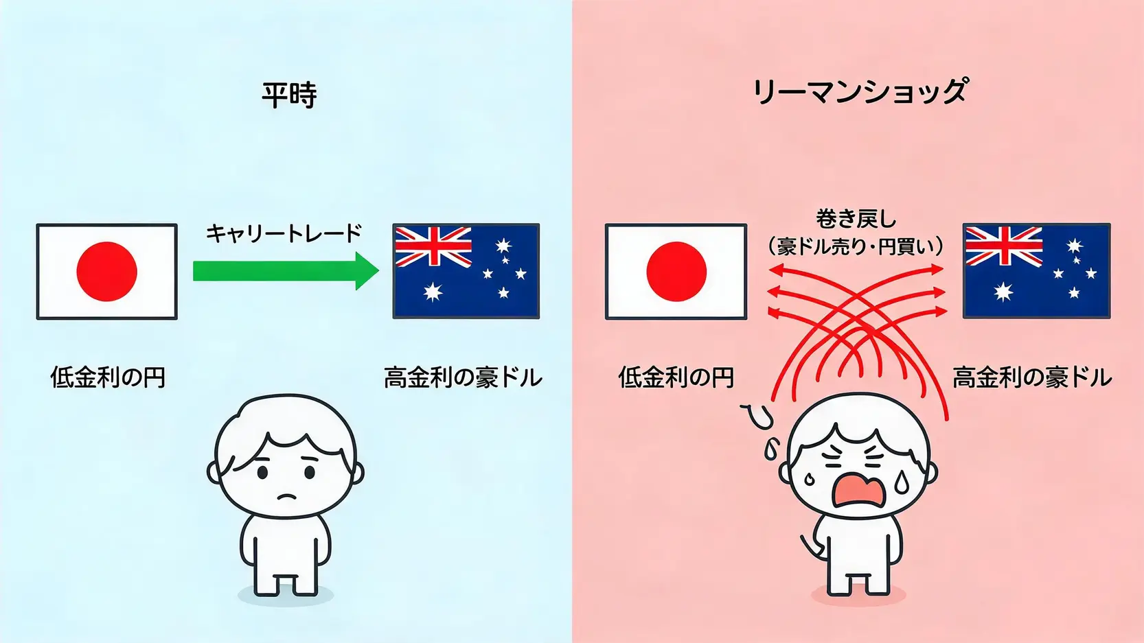 円キャリートレードとその巻き戻しの仕組みを解説するイラスト図。平時には低金利の円で高金利の豪ドルが買われ、リーマンショック時にはリスク回避のため豪ドルが売られ円が買い戻される様子が描かれている。