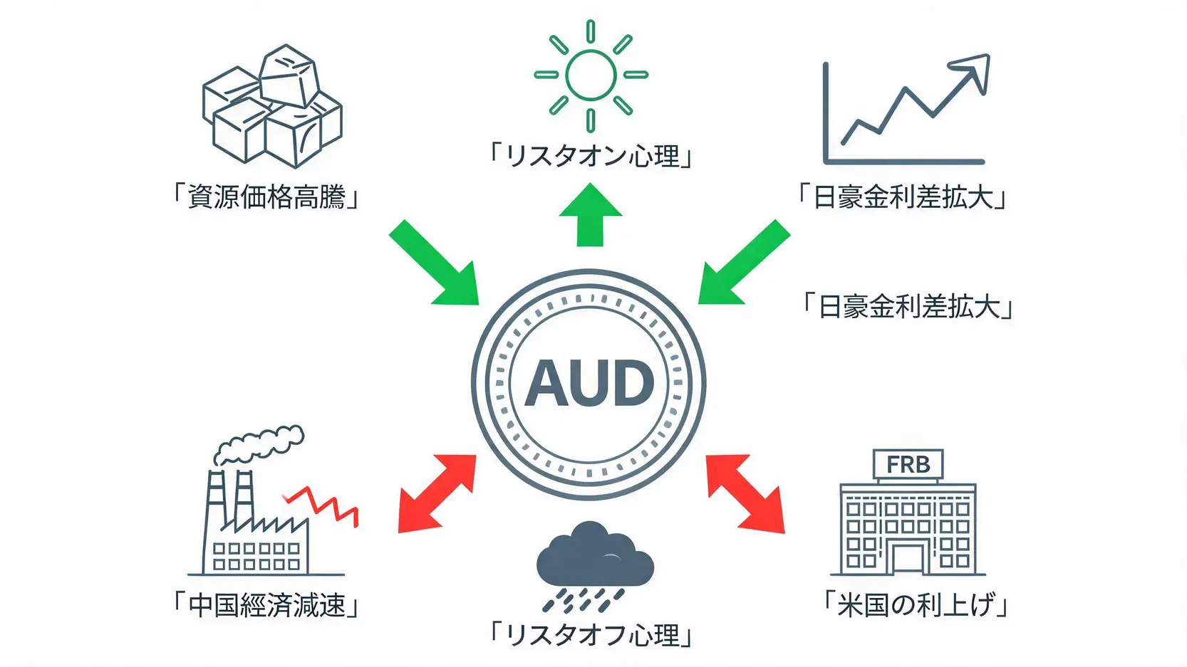 豪ドルの為替レートに影響を与える複数の要因を示した概念図。中央の豪ドルに対し、資源価格高騰やリスクオン心理がプラス要因として、中国経済減速やリスクオフ心理がマイナス要因として矢印で示されている。