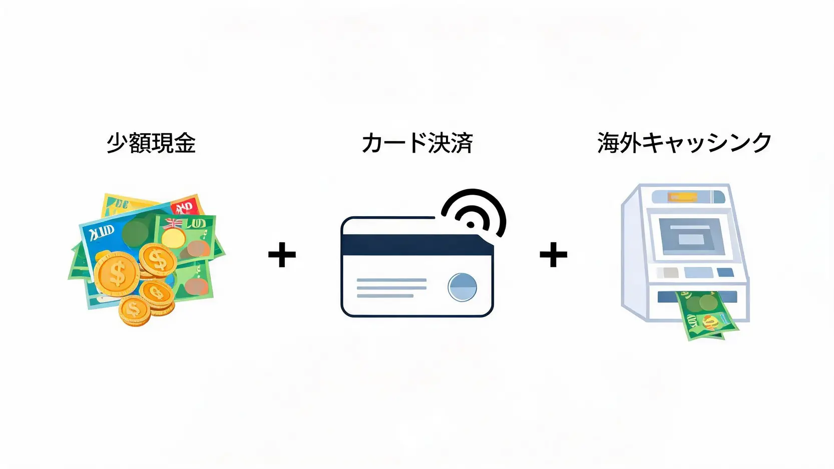 オーストラリアドル両替の最適戦略を示す図:少額現金、クレジットカード決済、海外キャッシングの組み合わせ。