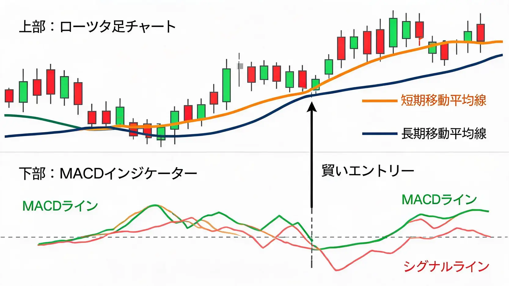 移動平均線のゴールデンクロスとMACDの買いシグナルを組み合わせたAUD/USDの順張りエントリーポイントを示すチャート図。