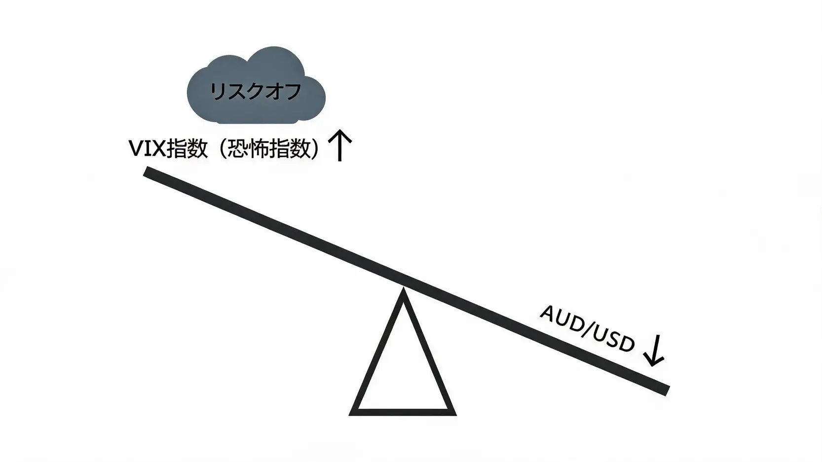 VIX指数（恐怖指数）の上昇がリスクオフ心理を引き起こし、豪ドル/米ドル（AUD/USD）価格の下落につながる逆相関関係を示した概念図。