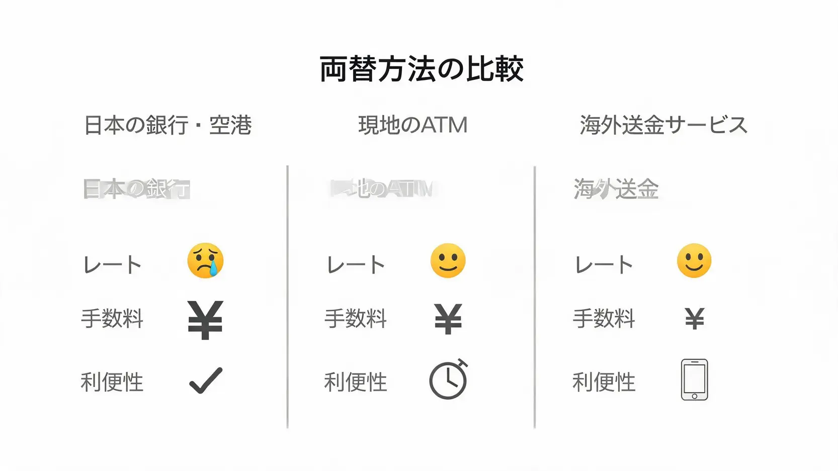 日本の銀行、現地のATM、海外送金サービスの3つの豪ドル両替方法をレート、手数料、利便性で比較した図。