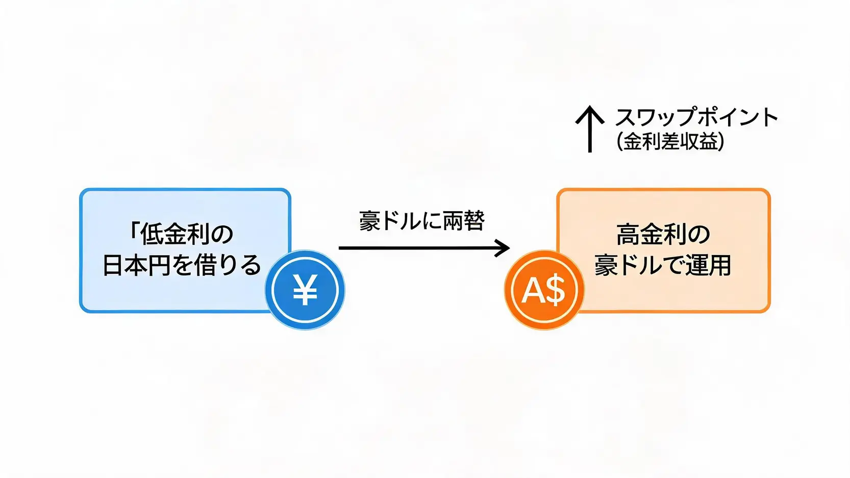 豪ドル円のキャリートレードの仕組みを説明する図。低金利の円を借り、高金利の豪ドルで運用して金利差益を得る流れ。