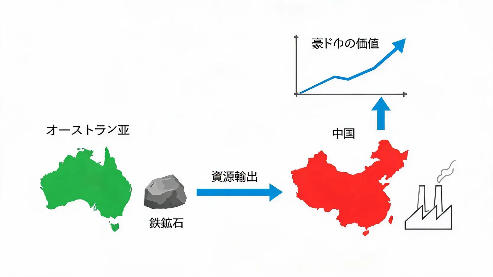 オーストラリアから中国への資源輸出が豪ドルの価値に影響を与える関係を示す図。