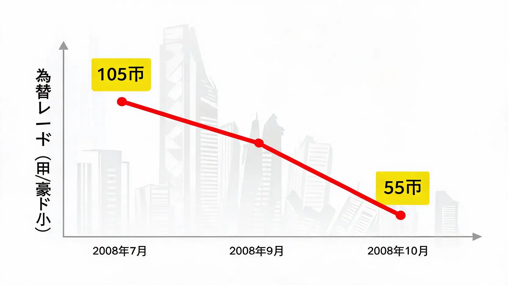 2008年の豪ドル円暴落を示すチャート。3ヶ月で105円から55円へ急落した様子が描かれている。
